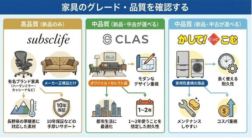 家具のグレード・品質を確認する