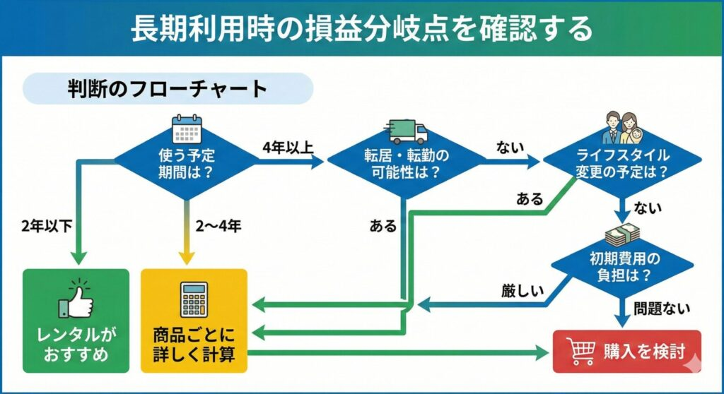 購入かレンタルか確認できるフローチャート


