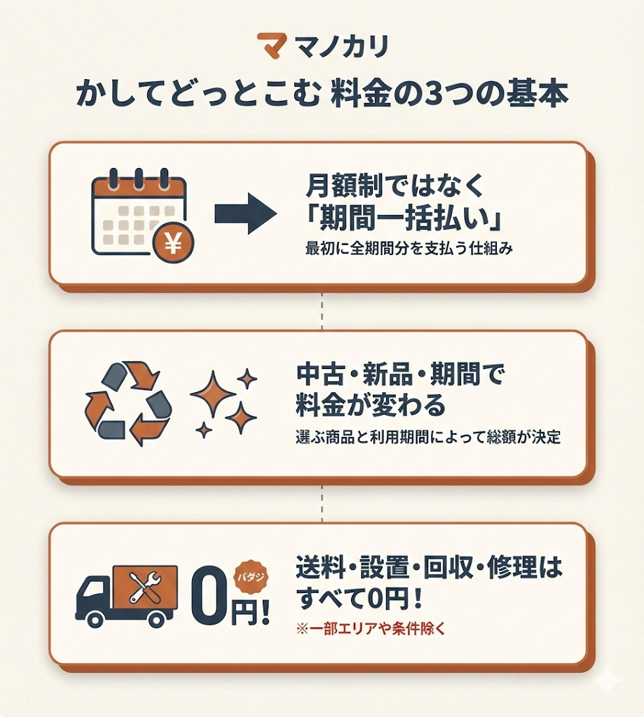 かしてどっとこむの料金体系3つの基本。月額制ではなく期間一括払い、中古・新品・期間で変動、送料・設置・回収・修理費がコミコミであることを図解。