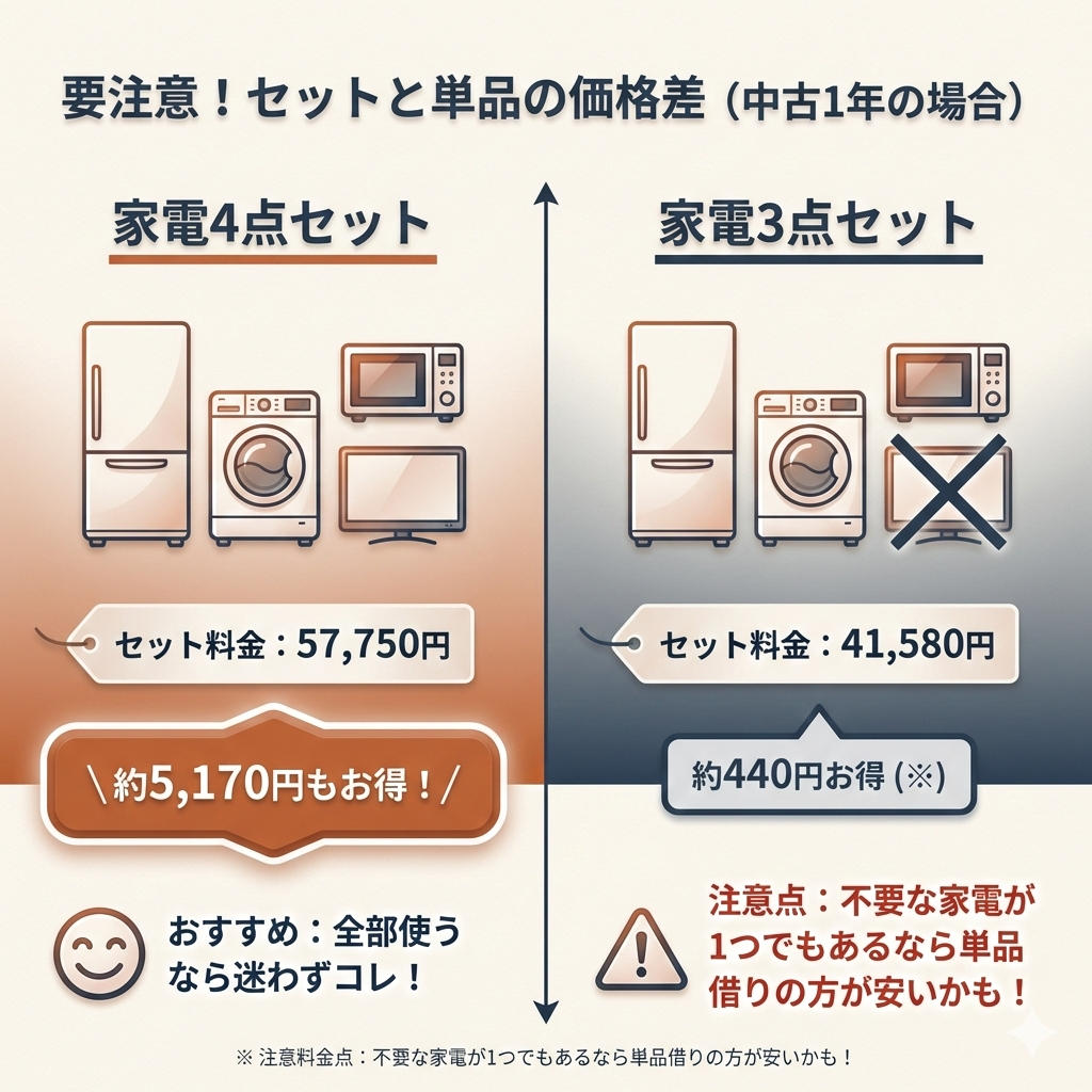 かしてどっとこむの家電セットと単品合計の価格差比較。4点セットは約5,170円お得だが、3点セットは割引額が小さいため単品借りの方が安くなるケースがあることを解説。