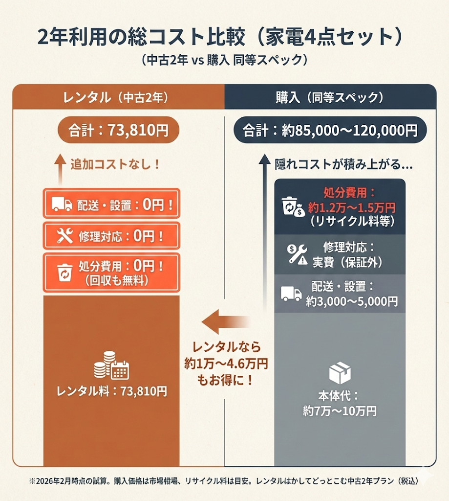家電4点セットを2年間利用した場合の、レンタルと購入の総コスト比較表。レンタルは配送や処分費用が0円のため、購入よりもトータルで安くなることを図解。