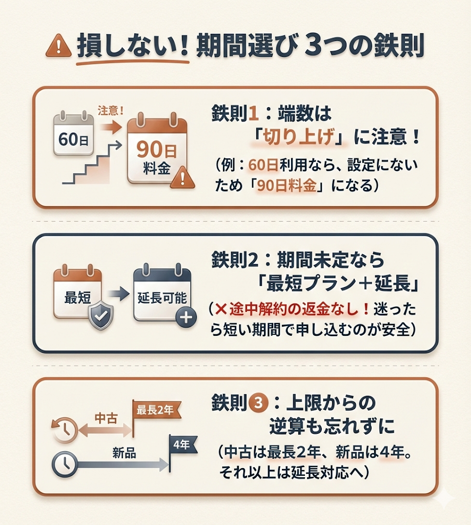 かしてどっとこむで損しないためのレンタル期間選び3つの鉄則。端数切り上げの注意点、未定時の短期プラン推奨、上限期間からの逆算について解説。