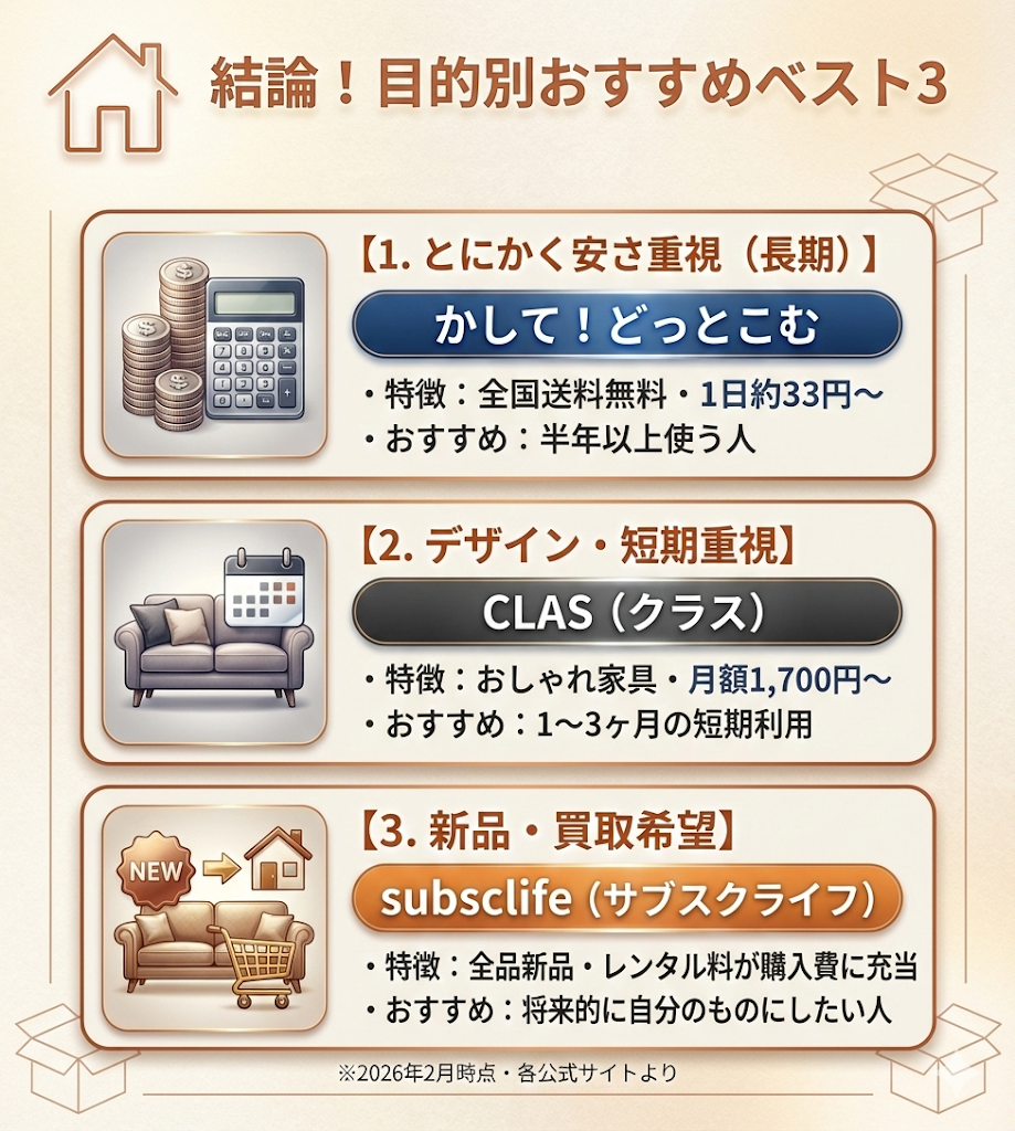 ソファレンタルおすすめ3社の比較。安さのかして！どっとこむ、デザインのCLAS、新品購入のsubsclifeの特徴まとめ。