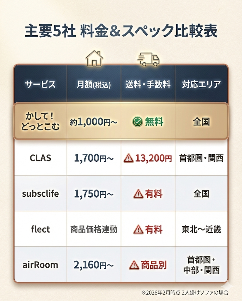 ソファレンタル5社の料金比較表。かして！どっとこむのみ全国送料無料で、他社は送料有料やエリア限定であることを可視化。