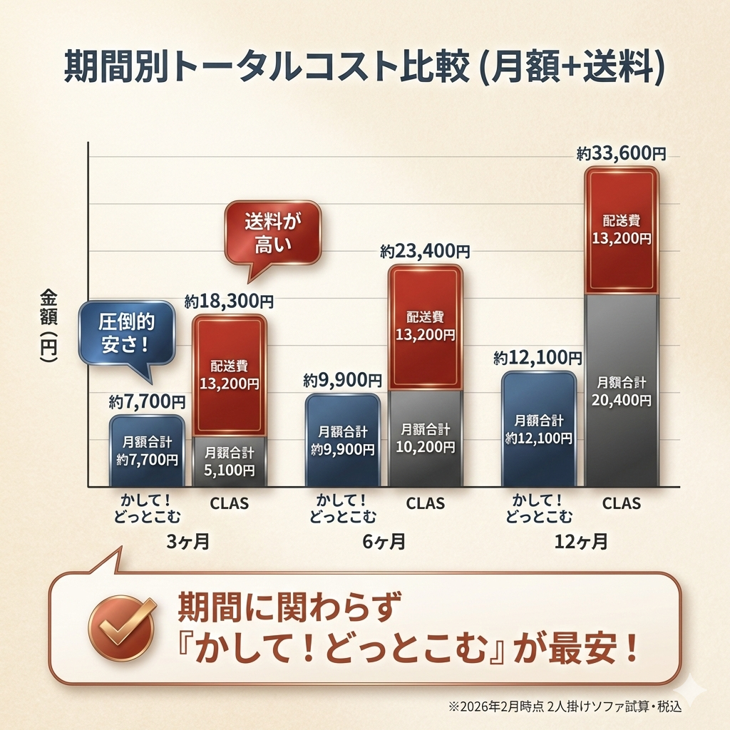 利用期間別のトータルコスト比較グラフ。月額が安いCLASも送料を含めると高くなり、かして！どっとこむが全期間で最安になる結果を表示。