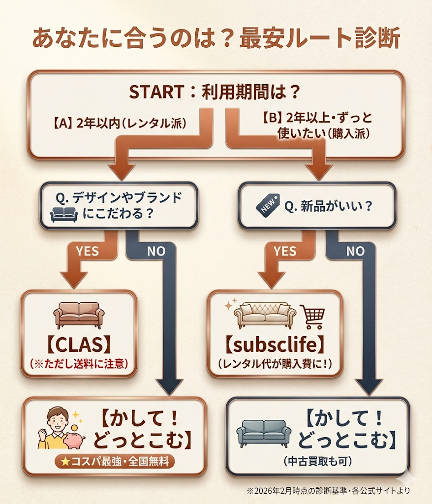 ソファレンタル選び方のフローチャート。利用期間とデザインのこだわりから、最適なサービス（かして！どっとこむ、CLAS、subsclife）を診断。