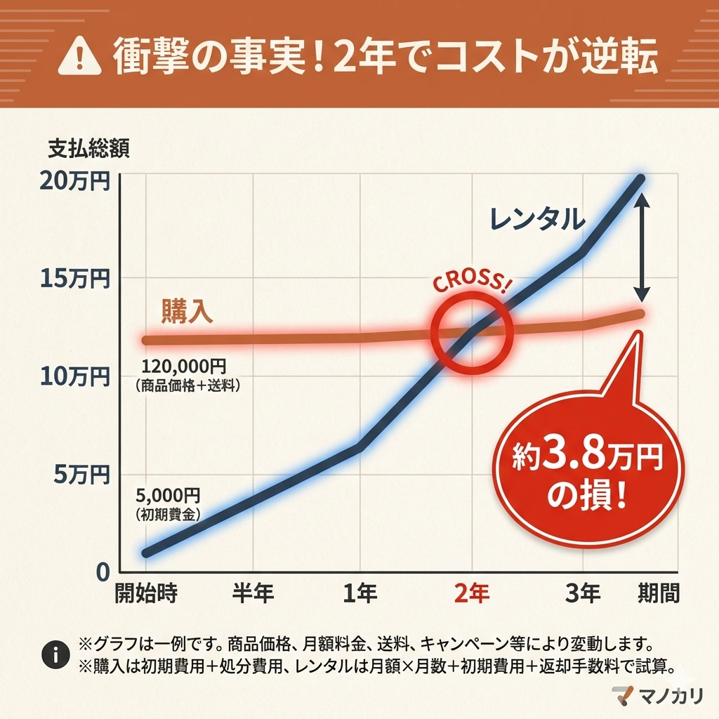 レンタルと購入の費用比較グラフ。1年目はレンタルが安価だが、2年目で費用が逆転し、3年目以降は購入の方が圧倒的に安くなる推移を表示。