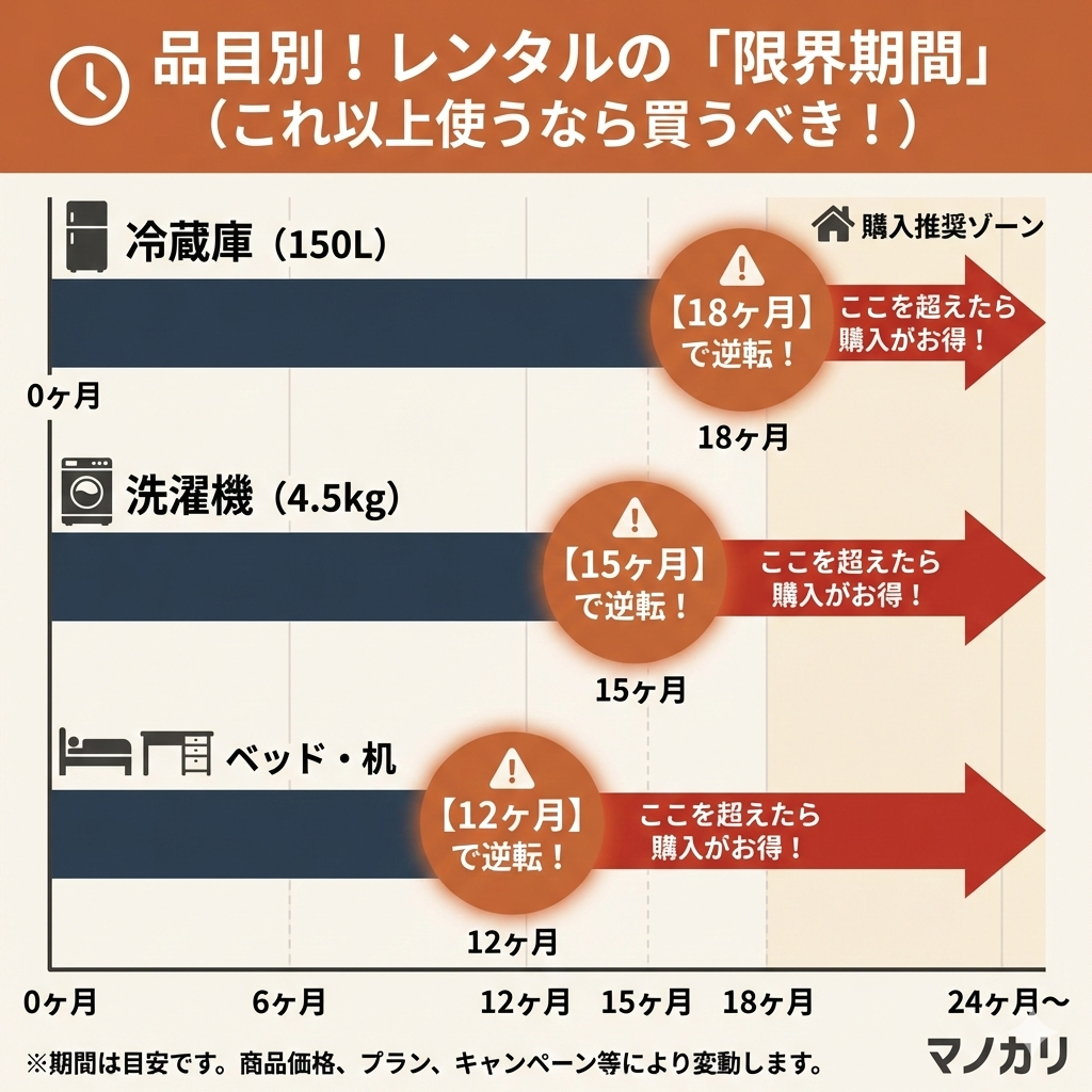 品目別の損益分岐点まとめ。冷蔵庫は18ヶ月、洗濯機は15ヶ月、家具は12ヶ月以上利用する場合、レンタルより購入の方が安くなる。