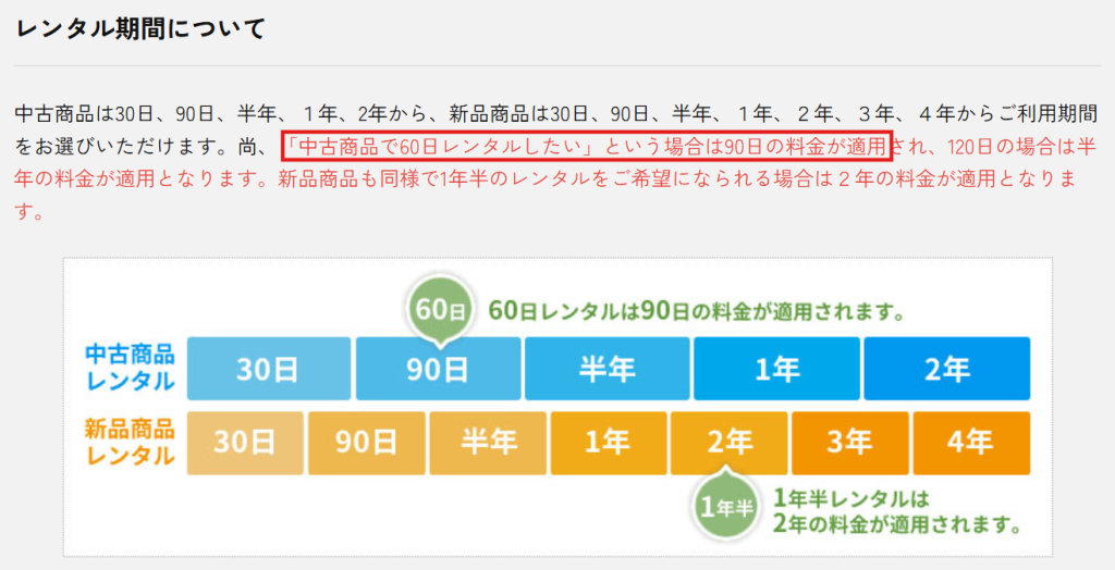かしてどっとこむのレンタル期間ルール（60日利用時の料金適用について）