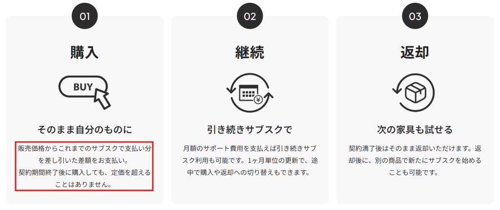 subsclifeのサービス概要（レンタル支払い総額が商品定価を超えない仕組みの図解）