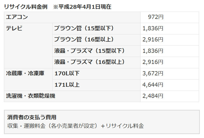 経済産業省ホームページ掲載の家電リサイクル料金一覧（冷蔵庫・洗濯機）