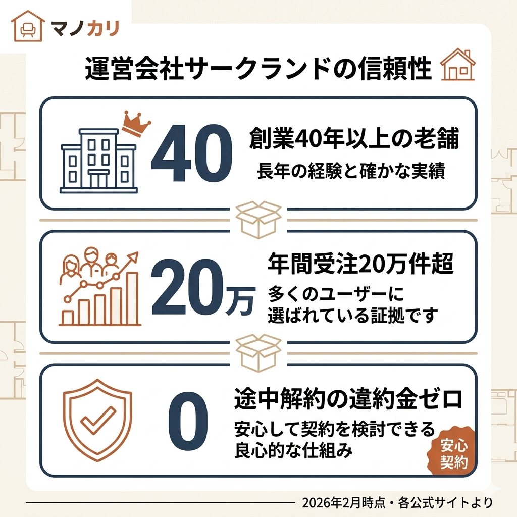 運営会社サークランドの信頼性まとめ。創業40年以上の実績、年間受注20万件超、途中解約違約金ゼロの3つのポイントを図解