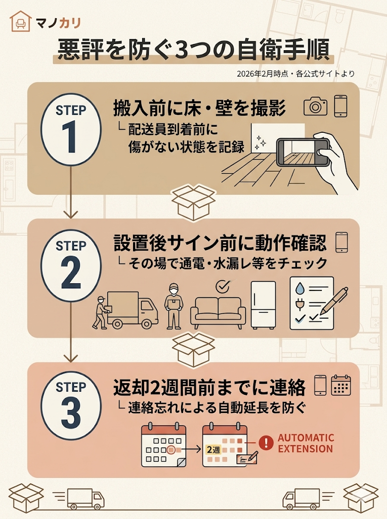 悪評を防ぐ3つの自衛手順を図解。搬入前の撮影、設置後サイン前の動作確認、返却2週間前の連絡のステップを整理