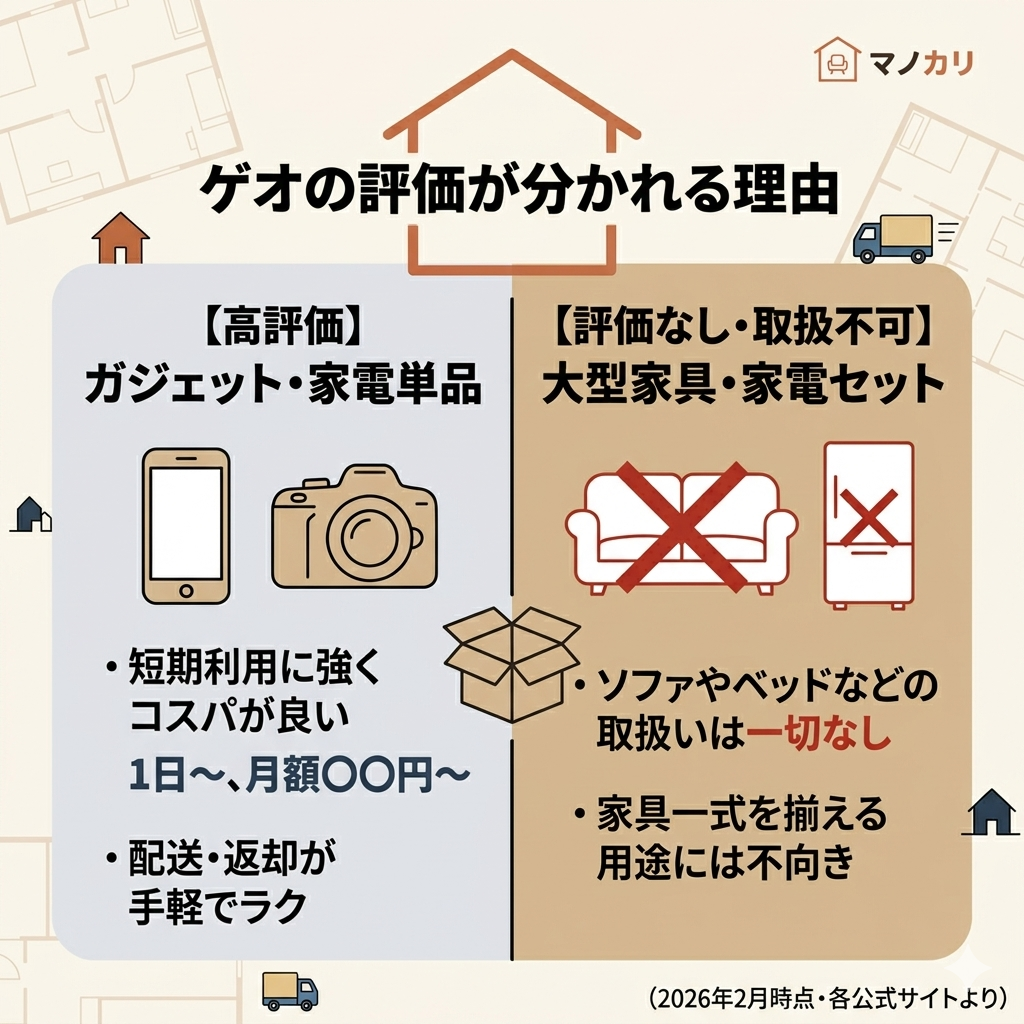 ゲオあれこれレンタルの評価が分かれる理由。ガジェット・家電単品は高評価だが、大型家具の取扱いは不可であることを対比した図