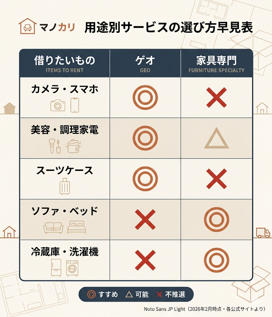 借りたい用途別のサービス選び方早見表。ゲオと家具レンタル専門サービスの得意ジャンルをカメラ、家電、家具で比較