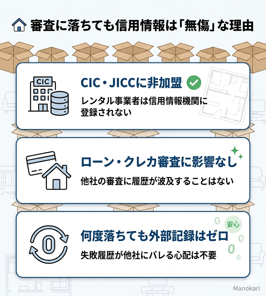 レンティオの審査落ちが信用情報に影響しない3つの理由。CIC非加盟、ローン影響なし、外部記録ゼロをアイコン付きで図解。