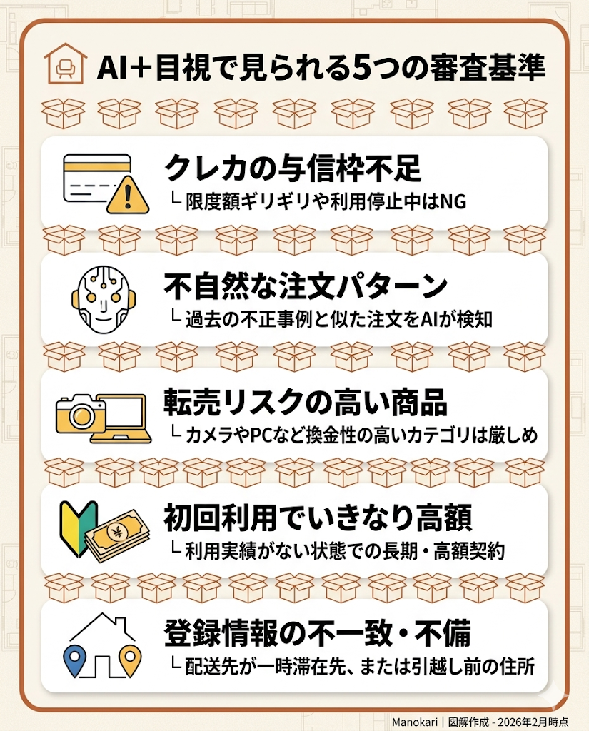 レンティオの審査基準5つを図解。クレカ与信枠、不自然な注文、転売リスク商品、初回高額利用、登録情報の不備を整理。