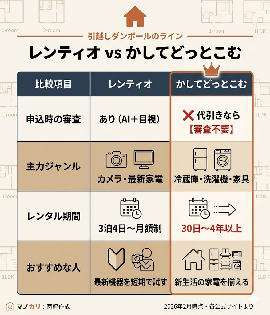 レンティオとかしてどっとこむの比較表。申込時の審査、主力ジャンル、レンタル期間、おすすめな人を対比し、かしてどっとこむの審査不要メリットを強調。