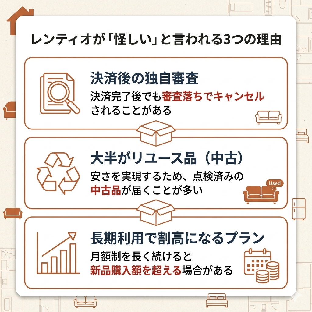 レンティオが怪しいと言われる3つの理由を図解。決済後の独自審査、大半がリユース品、長期利用で割高になるプランを整理