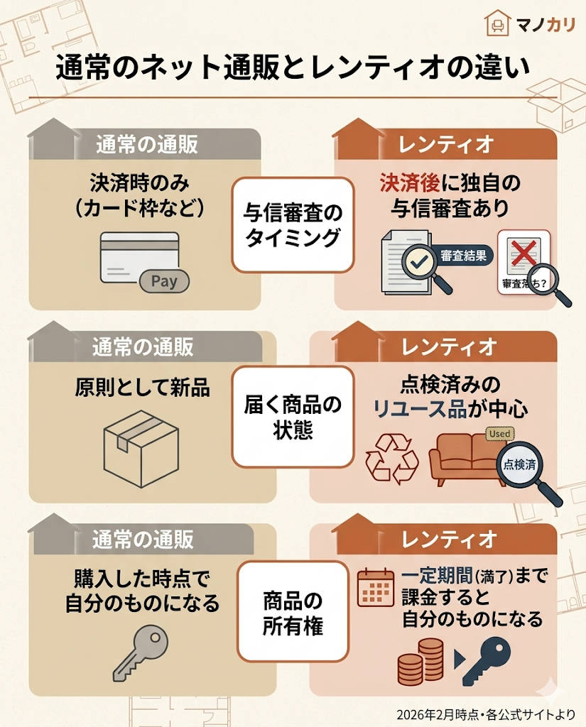 通常のネット通販とレンティオの違いを左右対比で図解。審査のタイミング、商品の状態、所有権の移転時期を比較