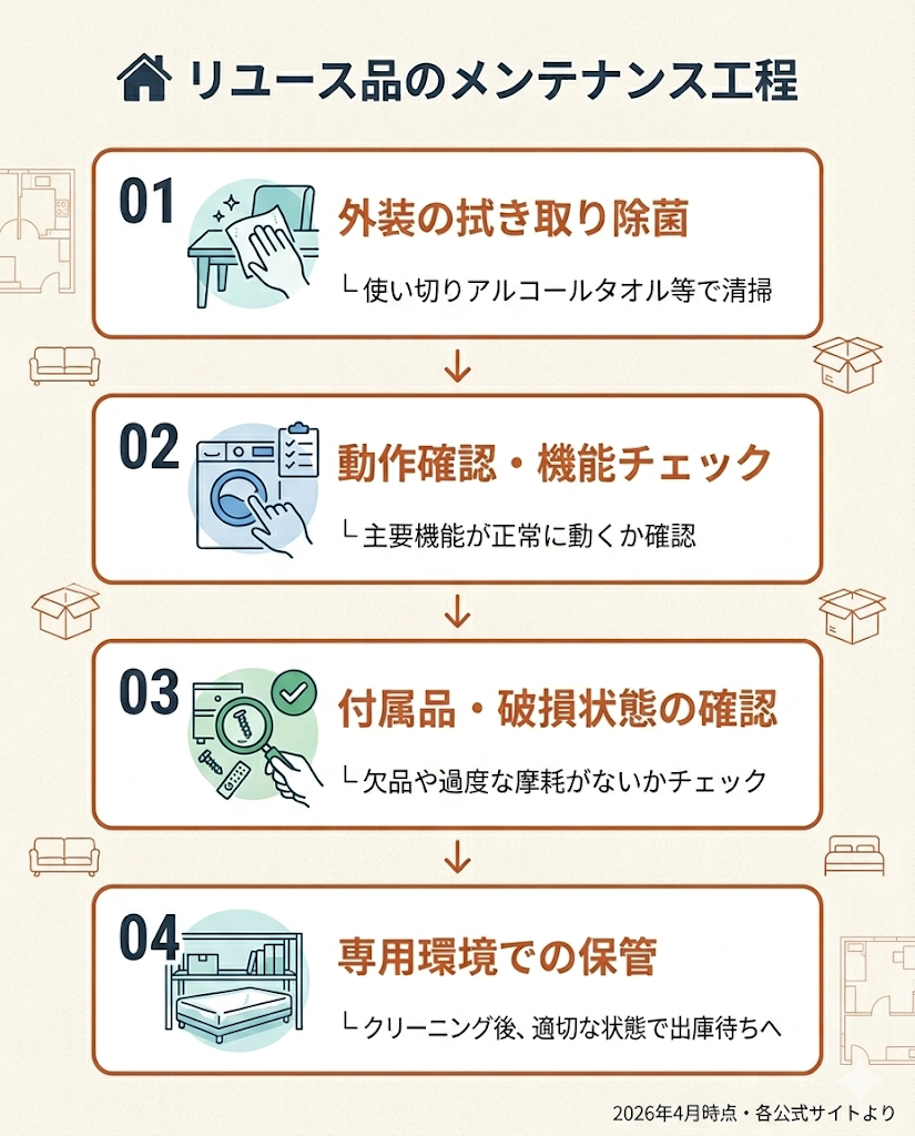 レンティオの再貸出メンテナンス工程を図解。外装の拭き取り除菌、動作確認、付属品確認、専用環境での保管までのフロー
