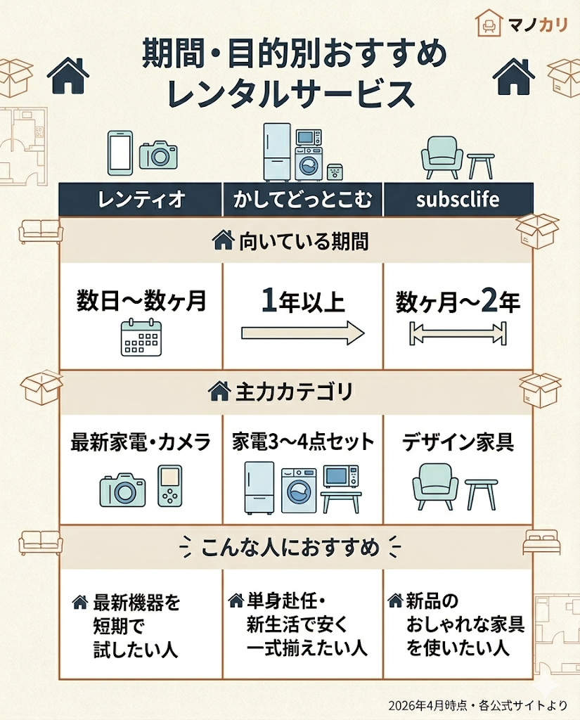 期間・目的別のおすすめレンタルサービス比較表。レンティオ、かしてどっとこむ、subsclifeの向いている期間、主力カテゴリ、おすすめな人を比較