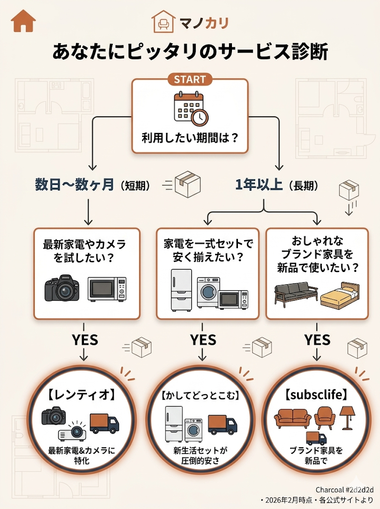 あなたにピッタリのレンタルサービス診断チャート。利用期間や目的に応じて、レンティオ、かしてどっとこむ、subsclifeへと分岐