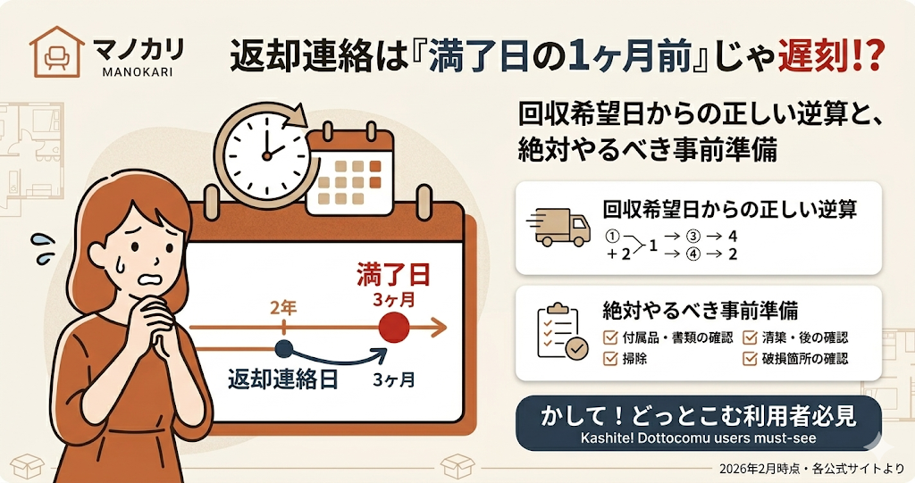 かしてどっとこむ返却方法のアイキャッチ。満了日ではなく回収希望日からの逆算が重要であることを訴求