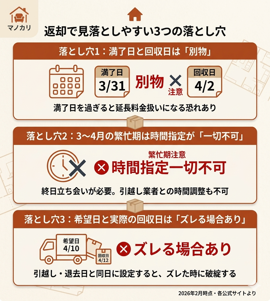 返却時の落とし穴3つを図解。満了日と回収日の違い、繁忙期の時間指定不可、希望日と実回収日のズレの注意点