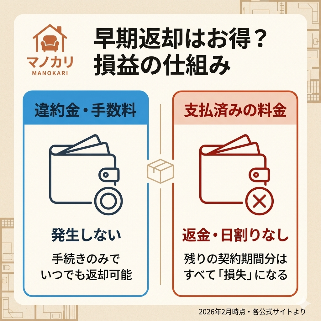 早期返却の仕組みを図解。違約金は発生しないが、残期間分の返金や日割り精算もないため損失になることを対比