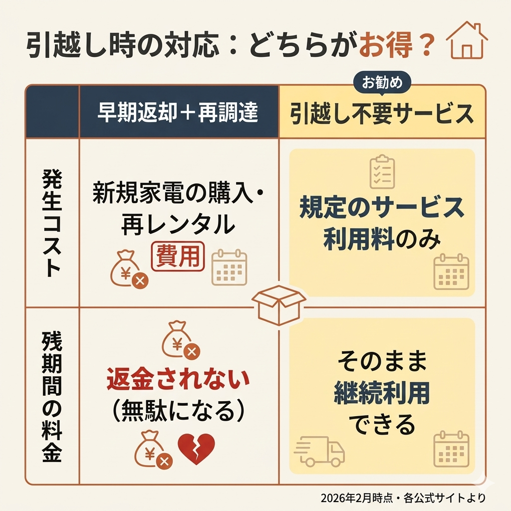 引越し時の対応比較表。早期返却して再調達する場合と、引越し不要サービスを利用する場合の発生コストと残期間料金の違い