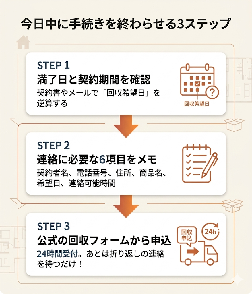 今日中に返却手続きを進める3ステップ。満了日の確認、必要情報のメモ、公式回収フォームからの申し込み手順