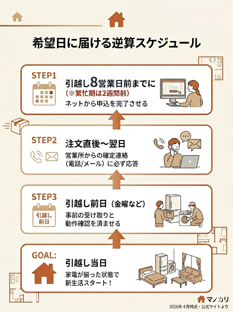 かしてどっとこむを希望日に届ける逆算スケジュール。引越し8営業日前までの申込、営業所への応答、前日の受け取りといった完了までの流れを図解