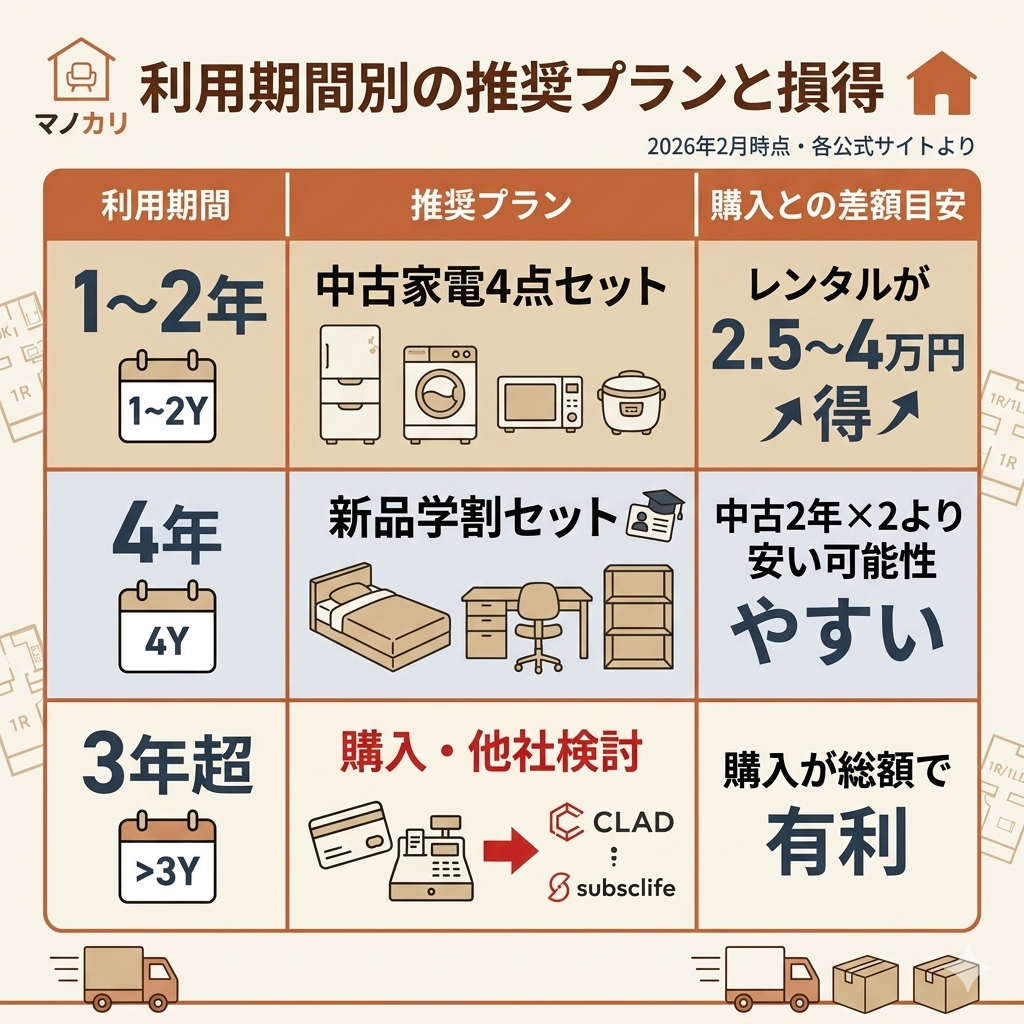利用期間別の推奨プランと損得の比較表。1〜2年は中古レンタル、4年は新品学割、3年超は購入が推奨されることを整理