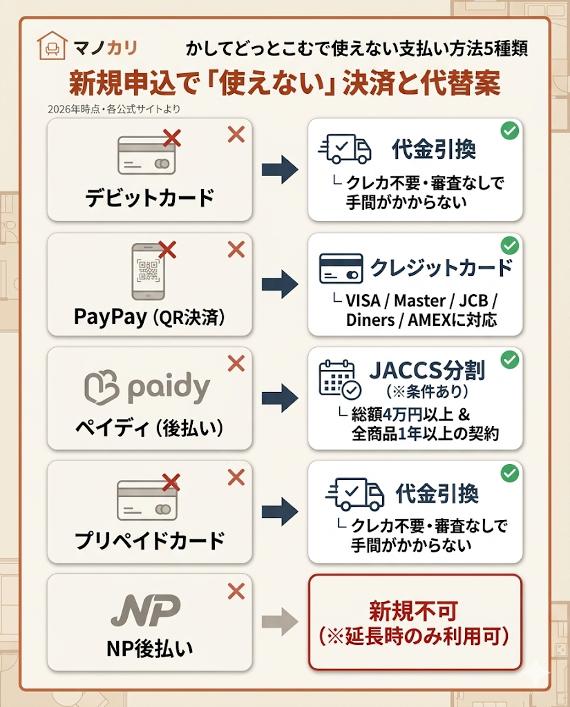 かしてどっとこむで使えない決済5種と代替案。デビット、PayPay、ペイディ、プリペイド、NP後払いの代替手段を整理