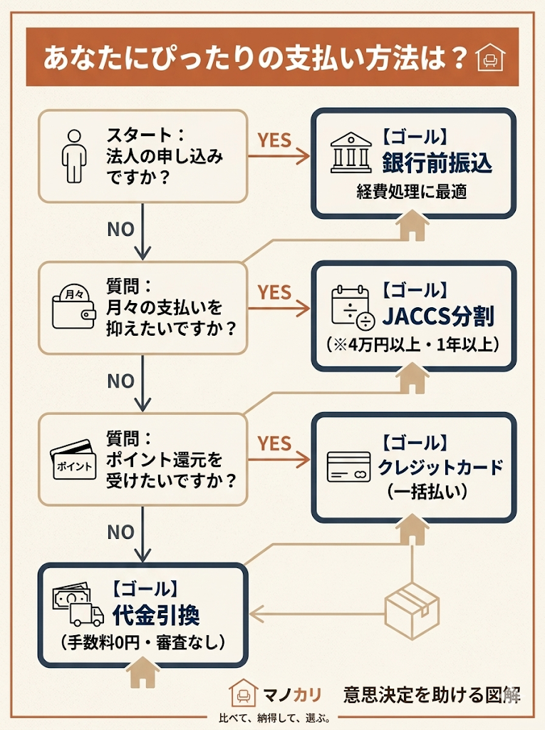 かしてどっとこむの支払い方法選び方フローチャート。法人・個人、分割希望、ポイント重視などの条件分岐から最適な決済を提案